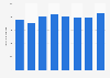 Pennon Group's revenue from waste businesses in the United Kingdom (UK) 2012-2018