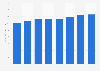 Pennon Group's EBITDA of water businesses in the United Kingdom (UK) 2012-18
