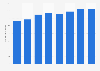 Pennon Group's water businesses profits before taxes in the UK 2012-2018