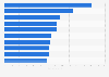 Leading B2B magazines worldwide 2016, by total circulation
