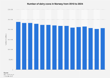 Number of dairy cows in Norway 2008-2018