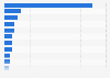 Leading UK B2B magazines in 2016, by total circulation