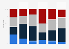 Perceive influence of Scottish independence on financial situation GB 2017, by gender