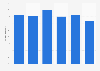 Percentage of US women who had received a mammogram by Hispanic ethnicity 2015