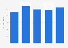 Pennon Group's current assets in the UK 2014-2018
