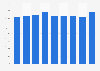 Ratio of private to total health expenditure in the Philippines 2005-2013