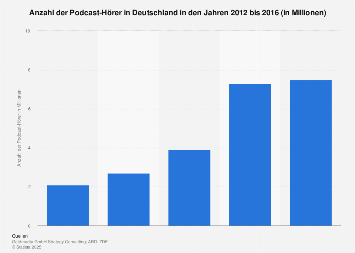 Podcast - Entwicklung der Nutzerzahlen in Deutschland 2016 | Statista