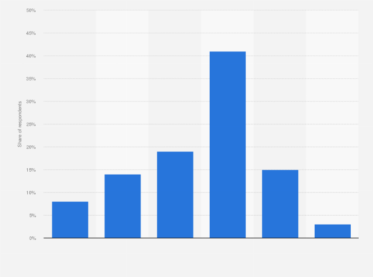 Statistic: To what extent do you agree with the following statement? 'I am worried that the world is moving in a direction that could result in the third world war.'
