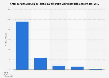 Halal kennenlernen