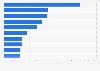 Leading lifestyle apps in Google Play in Austria 2018, by downloads