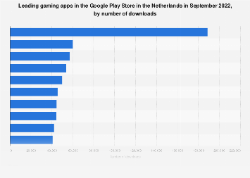 Leading gaming apps in Google Play in the Netherlands 2018, by downloads