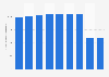 Korean Air - fuel consumption by air transport 2013-2017