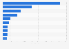 Leading lifestyle apps in Google Play in Spain 2018, by downloads