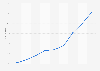 AEB adoption in U.S. - MY 2008-2016