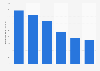 Consumer spending on audio content online distribution in Japan 2009-2014