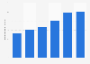 Consumer spending on online videos in Japan 2009-2014