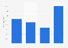 Volume of gold production in OceanaGold's mines 2018