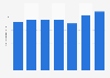 Air Lease Corporation's average fleet age 2015-2018