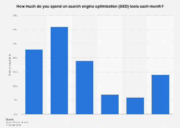 Corporate SEO tools spending 2016