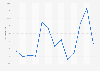 Delay rate of Norwegian Air Shuttle flights monthly 2018-2019