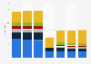 Orange's mobile service revenue 2015-2017, by market