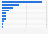 Ranking of cinema movies in Norway at Christmas 2016, by number of admissions