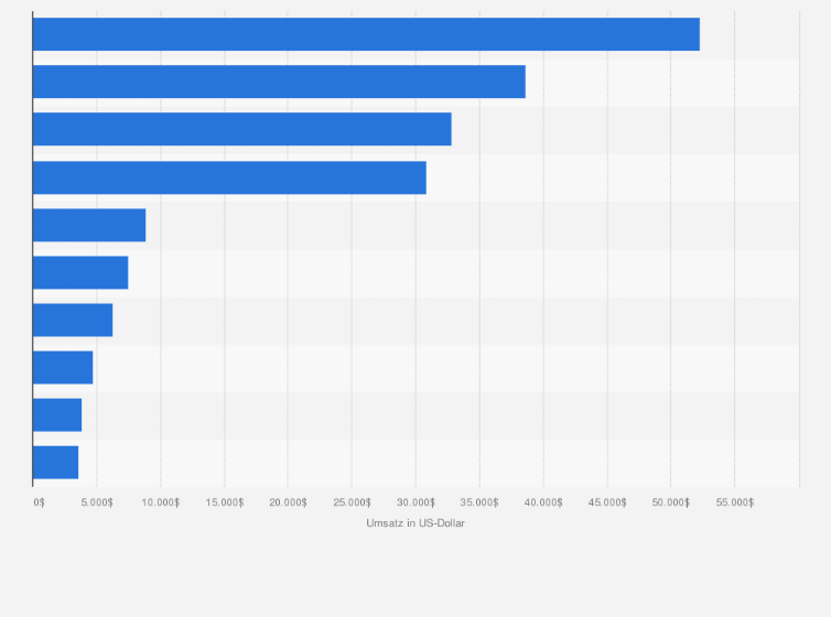 Statistik: Die erfolgreichsten Kommunikations-Apps im Google Play Store nach Umsatz in Österreich im März 2025 (in US-Dollar)