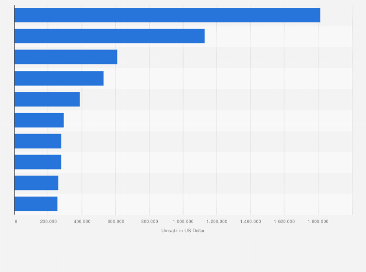 Statistik: Die erfolgreichsten Spiele-Apps im Google Play Store nach Umsatz in der Schweiz im Juni 2025 (in US-Dollar)