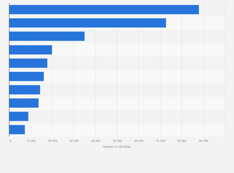 Statistik: Die erfolgreichsten Apps im Google Play Store in der Kategorie Fitness und Gesundheit nach Umsatz in Österreich im Juni 2025 (in US-Dollar)
