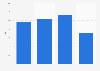 Global spam placement rate 2015-2018