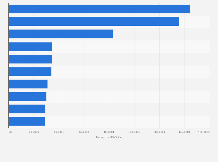 Statistik: Die erfolgreichsten Apps im Google Play Store in der Kategorie Gesundheit und Fitness nach Umsatz in der Schweiz im Mai 2025 (in US-Dollar)