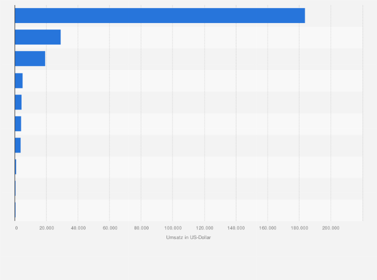 Statistik: Die erfolgreichsten Apps im Google Play Store in der Kategorie Musik nach Umsatz in Österreich im März 2025 (in US-Dollar)