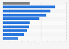 Digital potential captured in the Middle East by country 2015