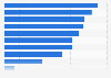 Food industry turnover in Belgium 2015, by sector