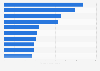 Leading video apps in Google Play in the Netherlands 2019, by downloads