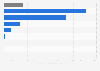 Venture capital funding for the digital economy in the Middle East by country 2015