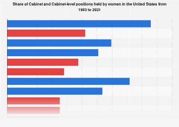 Share Of Female U S Cabinet Members From Johnson To Trump Statista