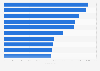 Leading music and audio apps in Google Play in the Netherlands 2019, by revenue