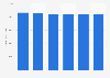 Quantité de coquillages frais consommée par les ménages français 2012-2017