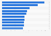 Leading communication apps in Google Play in Finland 2019, by downloads