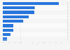 Italy: children book titles published 2013, by genre