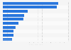Leading iPad lifestyle apps in Apple App Store in the Netherlands 2019, by downloads