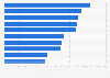 Leading iPad gaming publishers in Canada in 2019, by downloads