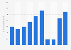 Number of outbound trips made from Bulgaria 2012-2015