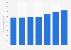 Number of outbound trips made from Ireland 2012-2015