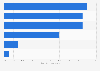 Female company board members share in the GCC by country 2014