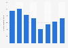 Number of outbound trips made from Croatia 2012-2015