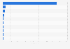 Leading social apps in Google Play in Belgium 2019, by revenue
