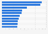 Leading iPad news apps in Apple App Store in the Netherlands 2018, by downloads