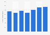 Number of outbound trips made from Cyprus 2012-2018